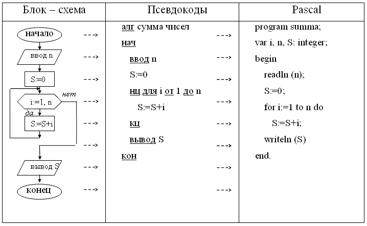 Понятие алгоритма. Свойства алгоритмов. Типы алгоритмов и формы их представления